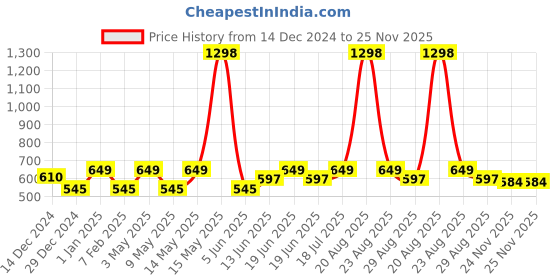 myntra.com HAUTE SAUCE by Campus Sutra Women Wayfarer Sunglasses with Polarised Lens haute sauce Price History Graph from 14 Dec 2024 to 24 Nov 2025
