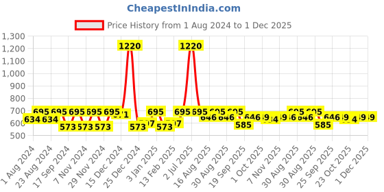 myntra.com HAUTE SAUCE by Campus Sutra Women Wayfarer Sunglasses with Polarised Lens AW22_HSSG1404 haute sauce Price History Graph from 1 Aug 2024 to 30 Nov 2025