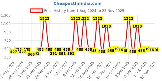 myntra.com HAUTE SAUCE by Campus Sutra Women Wayfarer Sunglasses With Polarised Lens AW23_HSSG1430 haute sauce Price History Graph from 1 Aug 2024 to 23 Nov 2025