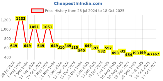 myntra.com HAUTE SAUCE by  Campus Sutra Women Wayfarer Sunglasses with Polarised Lens AW24_HSSG2582 haute sauce Price History Graph from 28 Jul 2024 to 18 Oct 2025