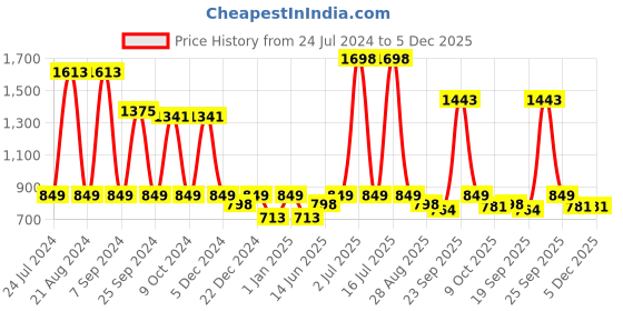 myntra.com HAUTE SAUCE by Campus Sutra Women Wayfarer Sunglasses with Polarised Lens AW24_HSSG2586 haute sauce Price History Graph from 24 Jul 2024 to 5 Dec 2025