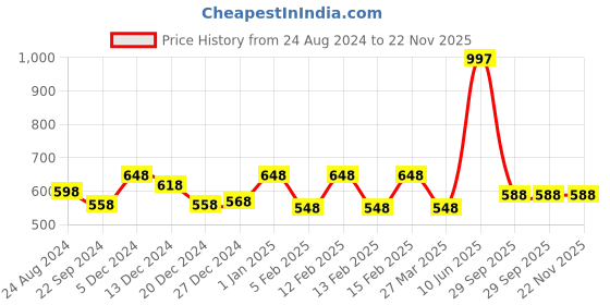 myntra.com HAUTE SAUCE by  Campus Sutra Women Wayfarer Sunglasses with Polarised Lens AWH23_HSSG1291 haute sauce Price History Graph from 24 Aug 2024 to 22 Nov 2025