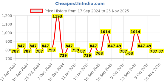 myntra.com HAUTE SAUCE by Campus Sutra Women Wayfarer Sunglasses with Polarised Lens SUM23_HSSG1005 haute sauce Price History Graph from 17 Sep 2024 to 24 Nov 2025