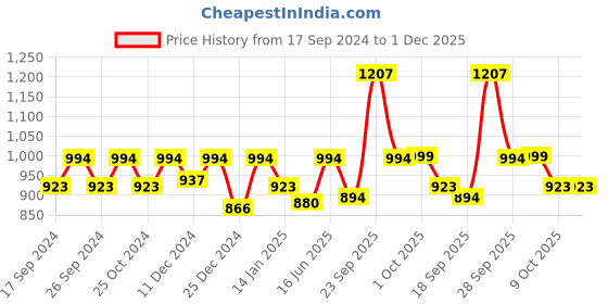 myntra.com HAUTE SAUCE by Campus Sutra Women Wayfarer Sunglasses with Polarised Lens SUM23_HSSG1018 haute sauce Price History Graph from 17 Sep 2024 to 30 Nov 2025