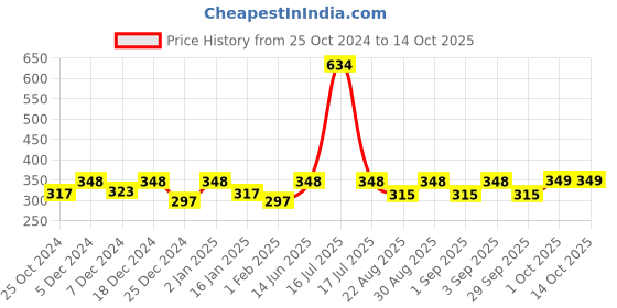 myntra.com HAUTE SAUCE by  Campus Sutra Women Wayfarer Sunglasses with Polarised Lens SUM23_HSSG1036 haute sauce Price History Graph from 25 Oct 2024 to 14 Oct 2025