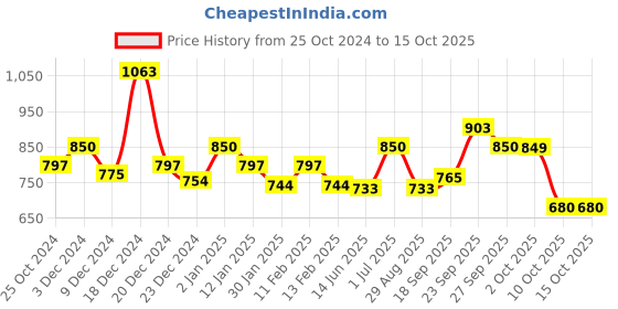myntra.com HAUTE SAUCE by  Campus Sutra Women Wayfarer Sunglasses with Polarised Lens SUM23_HSSG1069 haute sauce Price History Graph from 25 Oct 2024 to 15 Oct 2025