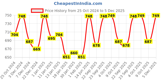 myntra.com HAUTE SAUCE by Campus Sutra Women Wayfarer Sunglasses with Polarised Lens SUM23_HSSG1136 haute sauce Price History Graph from 25 Oct 2024 to 5 Dec 2025