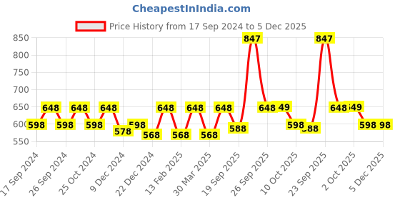 myntra.com HAUTE SAUCE by  Campus Sutra Women Wayfarer Sunglasses with Polarised Lens SUM23_HSSG1401 haute sauce Price History Graph from 17 Sep 2024 to 5 Dec 2025
