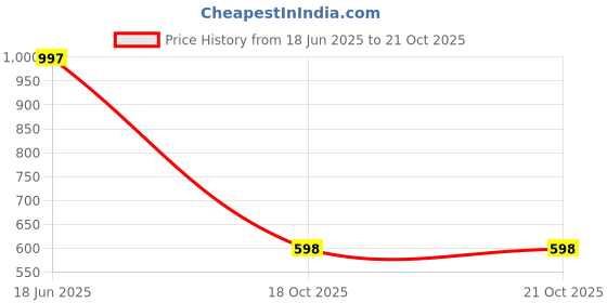 myntra.com HAUTE SAUCE by Campus Sutra Women Wayfarer Sunglasses with Polarised Lens SUMR22_HSSG1421 haute sauce Price History Graph from 18 Jun 2025 to 19 Oct 2025
