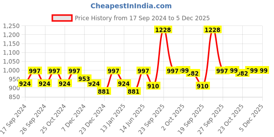 myntra.com HAUTE SAUCE by  Campus Sutra Women Wayfarer Sunglasses with UV Protected Lens haute sauce Price History Graph from 17 Sep 2024 to 5 Dec 2025