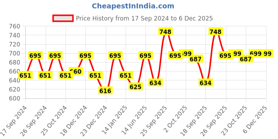 myntra.com HAUTE SAUCE by Campus Sutra Women Wayfarer Sunglasses with UV Protected Lens haute sauce Price History Graph from 17 Sep 2024 to 6 Dec 2025