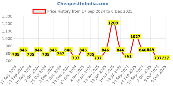 myntra.com HAUTE SAUCE by Campus Sutra Women Wayfarer Sunglasses with UV Protected Lens haute sauce Price History Graph from 17 Sep 2024 to 5 Dec 2025
