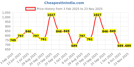 myntra.com HAUTE SAUCE by  Campus Sutra Women Wayfarer Sunglasses with UV Protected Lens haute sauce Price History Graph from 3 Feb 2025 to 23 Nov 2025