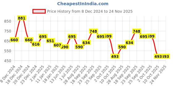 myntra.com HAUTE SAUCE by  Campus Sutra Women Wayfarer Sunglasses with UV Protected Lens haute sauce Price History Graph from 8 Dec 2024 to 23 Nov 2025