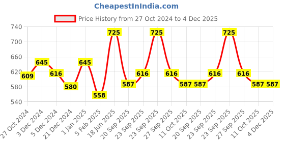 myntra.com HAUTE SAUCE by Campus Sutra Women Wayfarer Sunglasses with UV Protected Lens haute sauce Price History Graph from 27 Oct 2024 to 4 Dec 2025
