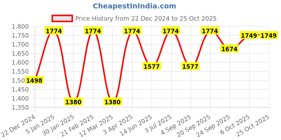 myntra.com HAUTE SAUCE by  Campus Sutra Women White Solid One-Piece Swimsuit haute sauce Price History Graph from 22 Dec 2024 to 24 Oct 2025