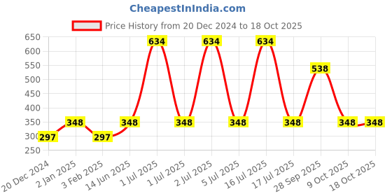 myntra.com HAUTE SAUCE by Campus Sutra Women Yellow Lens & Black Wayfarer Sunglasses with Polarised Lens haute sauce Price History Graph from 20 Dec 2024 to 18 Oct 2025