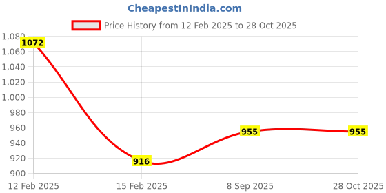 myntra.com HAUTE SAUCE by Campus Sutra Women Yellow PU Structured Sling Bag haute sauce Price History Graph from 12 Feb 2025 to 28 Oct 2025