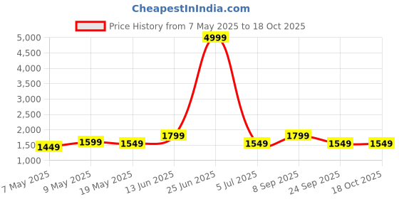 myntra.com HAUTE SAUCE by Campus Sutra Women Yellow Structured Handheld Bag haute sauce Price History Graph from 7 May 2025 to 18 Oct 2025