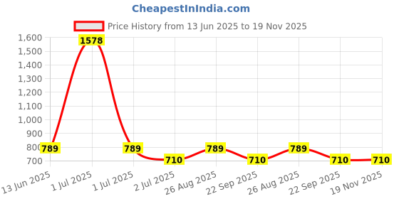 myntra.com HAUTE SAUCE by Campus Sutra Women's Black Solid Backpack haute sauce Price History Graph from 13 Jun 2025 to 19 Nov 2025