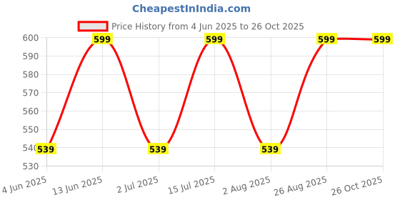 myntra.com HAUTE SAUCE by Campus Sutra Women's Black Vegan Leather Structured Shoulder Bag haute sauce Price History Graph from 4 Jun 2025 to 26 Oct 2025
