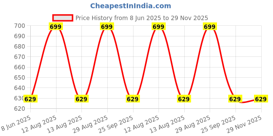 myntra.com HAUTE SAUCE by Campus Sutra Women's Brown Solid Sling Bag haute sauce Price History Graph from 8 Jun 2025 to 29 Nov 2025