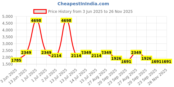 myntra.com HAUTE SAUCE by Campus Sutra Women's Brown The Austin Backpack haute sauce Price History Graph from 3 Jun 2025 to 25 Nov 2025