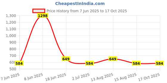 myntra.com HAUTE SAUCE by Campus Sutra Women's Green Solid Sling Bag haute sauce Price History Graph from 7 Jun 2025 to 16 Oct 2025