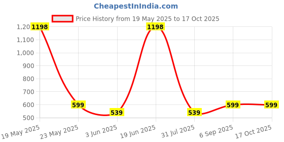 myntra.com HAUTE SAUCE by Campus Sutra Women's Grey Printed Tote Bag haute sauce Price History Graph from 19 May 2025 to 16 Oct 2025