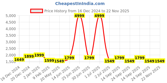 myntra.com HAUTE SAUCE by Campus Sutra Yellow Embellished PU Swagger Handheld Bag with Tasselled haute sauce Price History Graph from 16 Dec 2024 to 22 Nov 2025