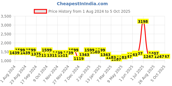 myntra.com HAUTE SAUCE by  Campus SutraThe Curve Mini Non-Padded Leather Backpack haute sauce Price History Graph from 1 Aug 2024 to 4 Oct 2025