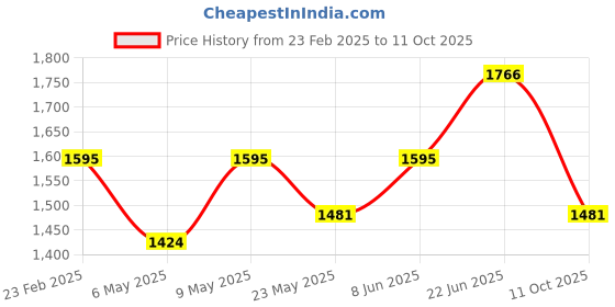 myntra.com HAUTE SAUCE by Campus SutraWomen Leather Oversized Structured Shoulder Bag with Quilted haute sauce Price History Graph from 23 Feb 2025 to 11 Oct 2025