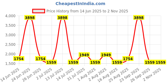 myntra.com HAUTE SAUCE by Campus Women The Clairemont Hand Bag haute sauce Price History Graph from 14 Jun 2025 to 2 Nov 2025