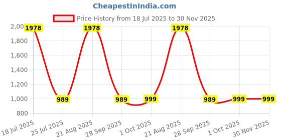 myntra.com HAUTE SAUCE by Campus Women The Ribbed H-Link Round Watch - Emerald Green haute sauce Price History Graph from 18 Jul 2025 to 30 Nov 2025