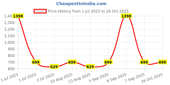 myntra.com HAUTE SAUCE by Campus Women's Beige Solid Sling Bag haute sauce Price History Graph from 1 Jul 2025 to 26 Oct 2025