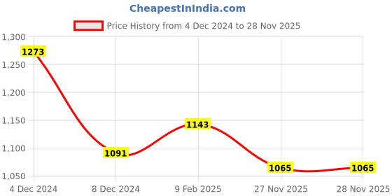 myntra.com HAUTE SAUCE byCampus Sutra Brown Textured PU Structured Sling Bag haute sauce Price History Graph from 4 Dec 2024 to 28 Nov 2025