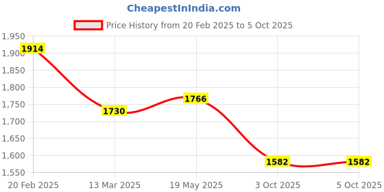 myntra.com HAUTE SAUCE byCampus Sutra PU Structured Handheld Bag haute sauce Price History Graph from 20 Feb 2025 to 3 Oct 2025