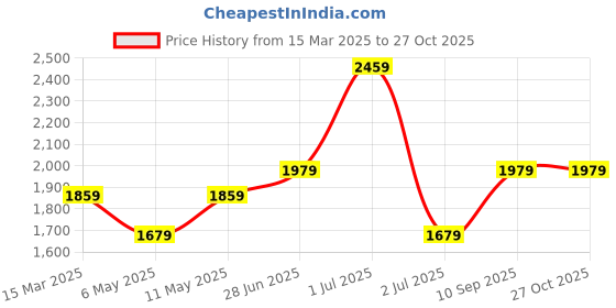 myntra.com HAUTE SAUCE byCampus Sutra PU Structured Shoulder Bag haute sauce Price History Graph from 15 Mar 2025 to 27 Oct 2025