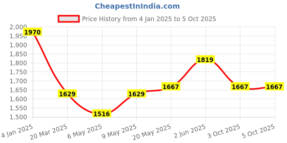 myntra.com HAUTE SAUCE byCampus Sutra Structured Handheld Bag haute sauce Price History Graph from 4 Jan 2025 to 5 Oct 2025