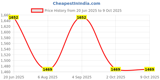 myntra.com HAUTE SAUCE byCampus Sutra Textured Bucket Sling Bag haute sauce Price History Graph from 20 Jun 2025 to 9 Oct 2025