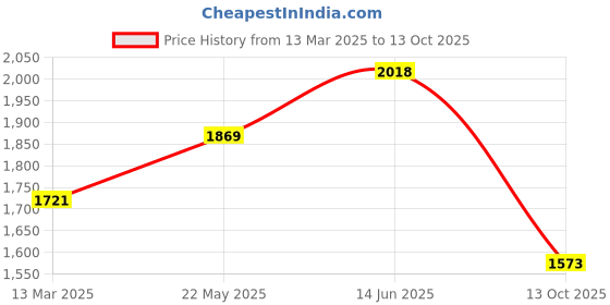 myntra.com HAUTE SAUCE byCampus Sutra Textured PU Structured Hobo Bag haute sauce Price History Graph from 13 Mar 2025 to 13 Oct 2025