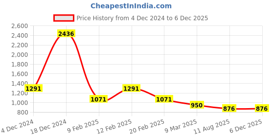 myntra.com HAUTE SAUCE byCampus Sutra Textured Quilted Structured Sling Bag haute sauce Price History Graph from 4 Dec 2024 to 4 Dec 2025