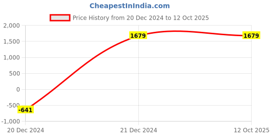 myntra.com HAUTE SAUCE byCampus Sutra Textured Structured Handheld Bag haute sauce Price History Graph from 20 Dec 2024 to 11 Oct 2025