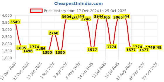 myntra.com HAUTE SAUCE byCampus Sutra Women Black Solid One-Piece Swimsuit haute sauce Price History Graph from 17 Dec 2024 to 24 Oct 2025
