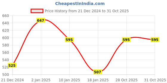 myntra.com HAUTE SAUCE byCampus Sutra Women Bracelet Style Straps Analogue Watch AWH23_HSWC1024 haute sauce Price History Graph from 21 Dec 2024 to 28 Oct 2025