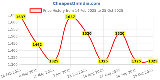 myntra.com HAUTE SAUCE byCampus Sutra Women Colourblocked Structured Leather Handheld Bag haute sauce Price History Graph from 14 Feb 2025 to 25 Oct 2025