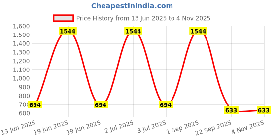 myntra.com HAUTE SAUCE byCampus Sutra Women Embellished Bracelet Style Straps Watch SS23_HSWC1092 haute sauce Price History Graph from 13 Jun 2025 to 2 Nov 2025