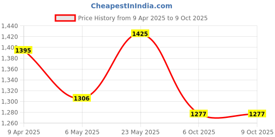 myntra.com HAUTE SAUCE byCampus Sutra Women PU Structured Satchel haute sauce Price History Graph from 9 Apr 2025 to 8 Oct 2025