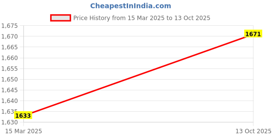 myntra.com HAUTE SAUCE byCampus Sutra Women Structured Shoulder Bag with Pouch haute sauce Price History Graph from 15 Mar 2025 to 13 Oct 2025