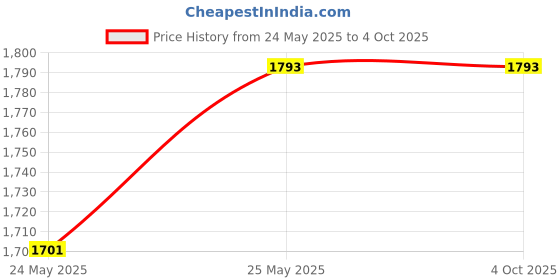 myntra.com HAUTE SAUCE byCampus Sutra Women Textured PU Oversized Shopper Handheld Bag with Quilted haute sauce Price History Graph from 24 May 2025 to 4 Oct 2025